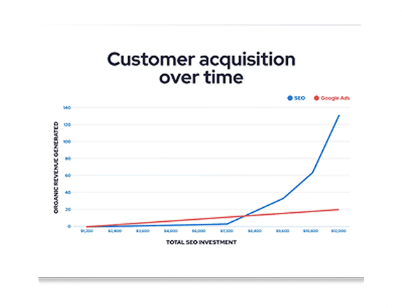 Chart of customer acquisition over time: Google Ads returns grow steadily, while SEO starts slowly and then overtakes paid ads